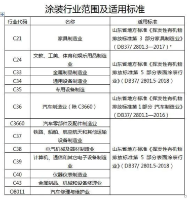 青島市涂裝行業(yè)揮發(fā)性有機(jī)物治理工作方案（維修通用機(jī)械及零部件領(lǐng)域）搶先解讀