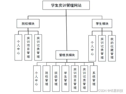 SSM學生實訓管理網站 項目策劃、源碼解析與公關服務價值
